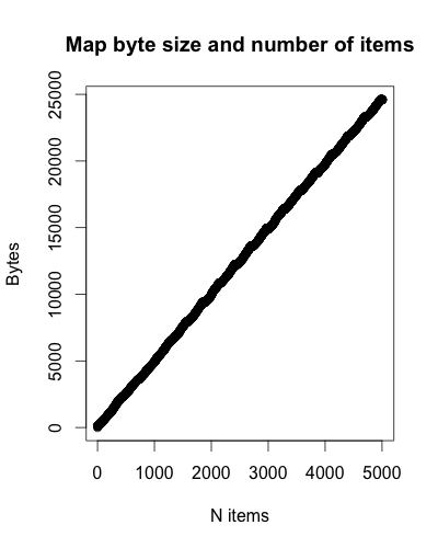 Map byte size and number of items