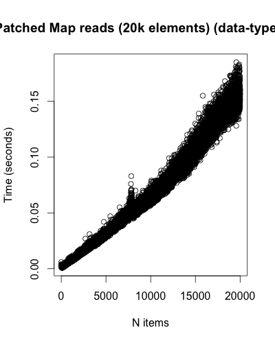 Patched Map reads (20k elements) (data-type API)