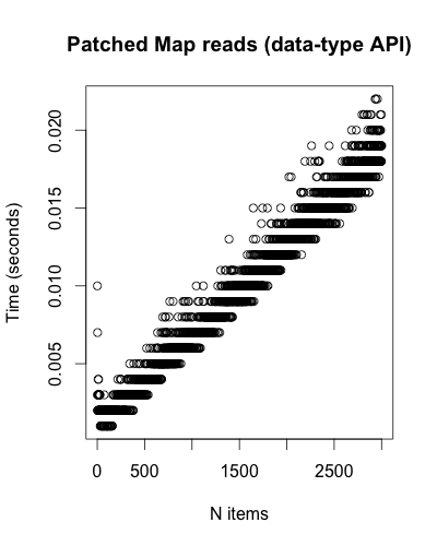 Patched Map reads (data-type API)