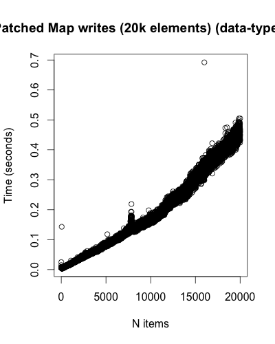 Patched Map writes (20k elements) (data-type API)
