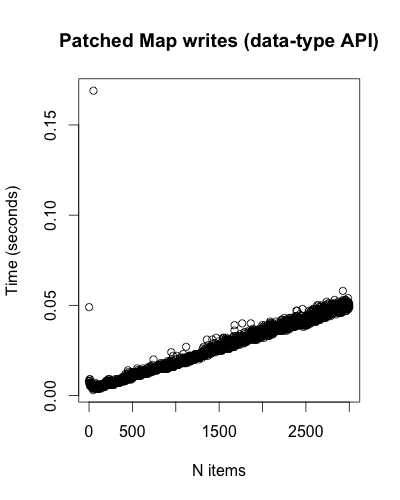 Patched Map writes (data-type API)