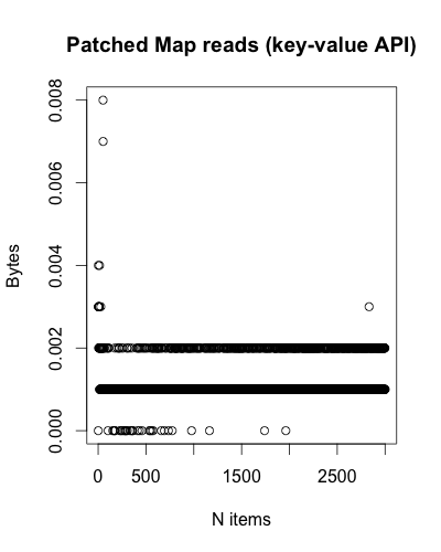 Patched Map reads (key-value API)