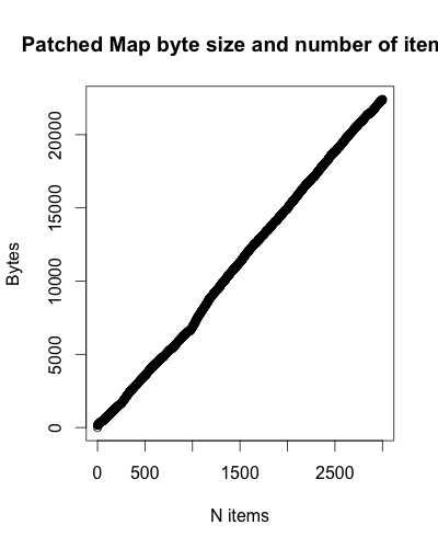 Patched Map byte size and number of items