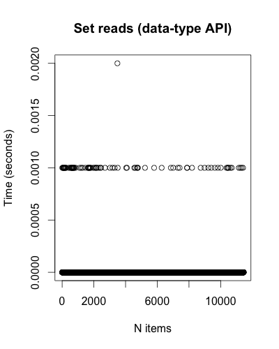 Set reads (data-type API)