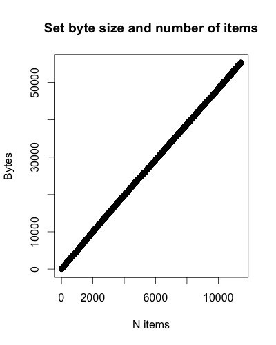 Set byte size and number of items