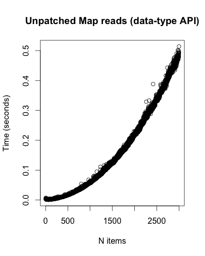 Unpatched Map reads (data-type API)
