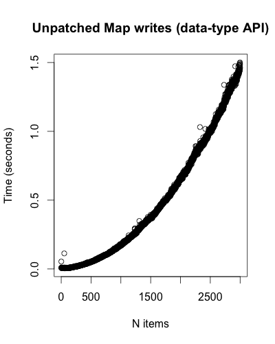 Unpatched Map writes (data-type API)