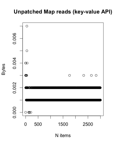 Unpatched Map reads (key-value API)