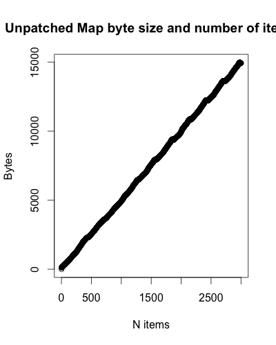 Unpatched Map byte size and number of items