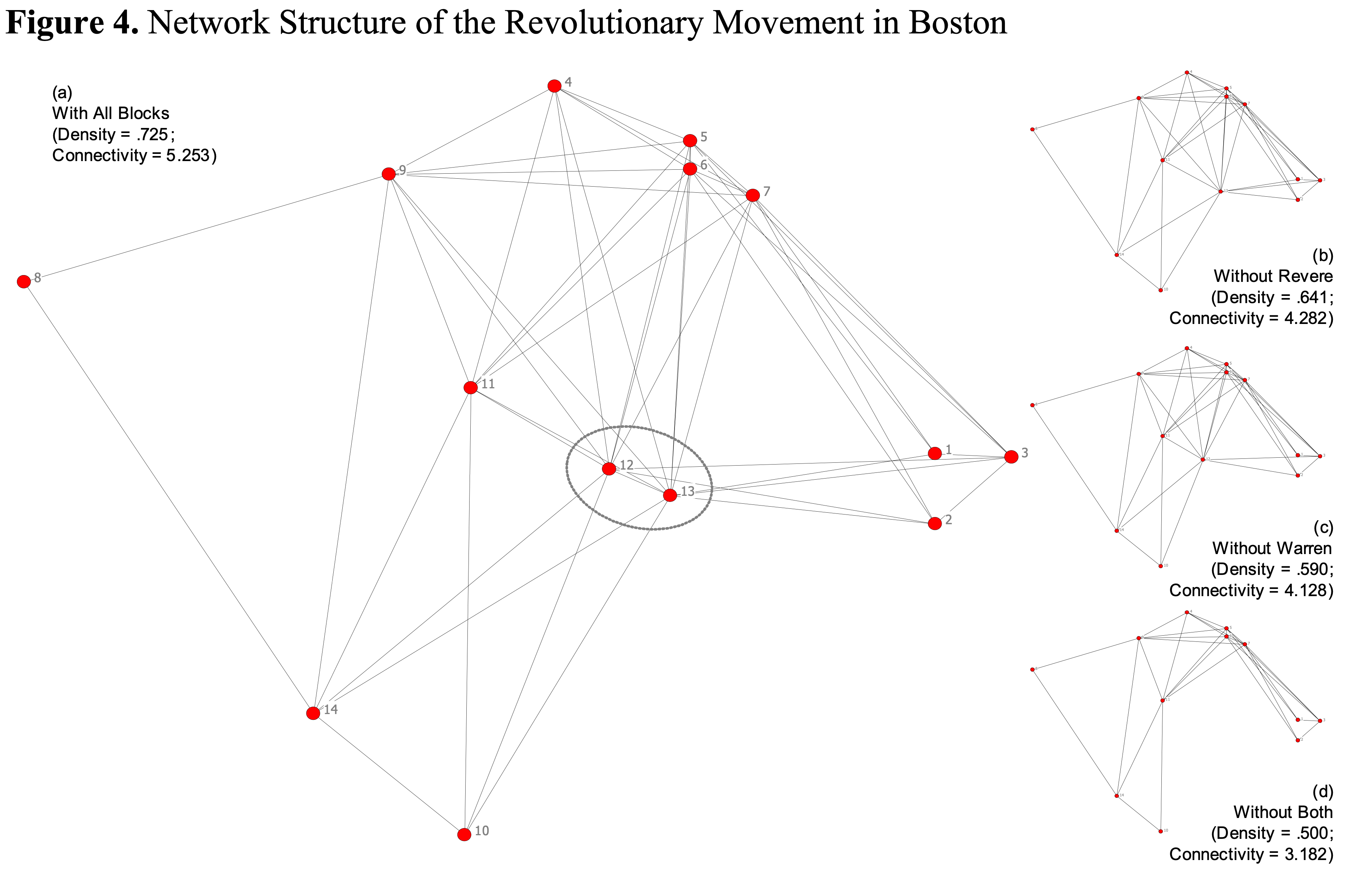 A social network diagram of Paul Revere and related groups from the American Revolution