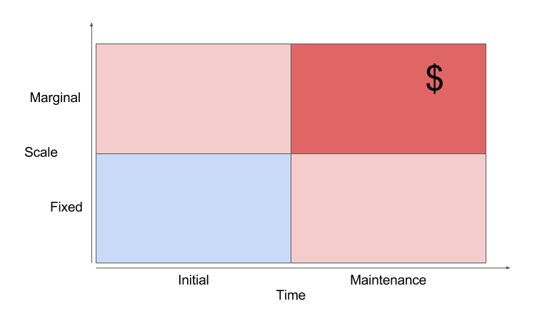 Long term costs increase for marginal or maintenance costs, and increase significantly for marginal maintenance costs.